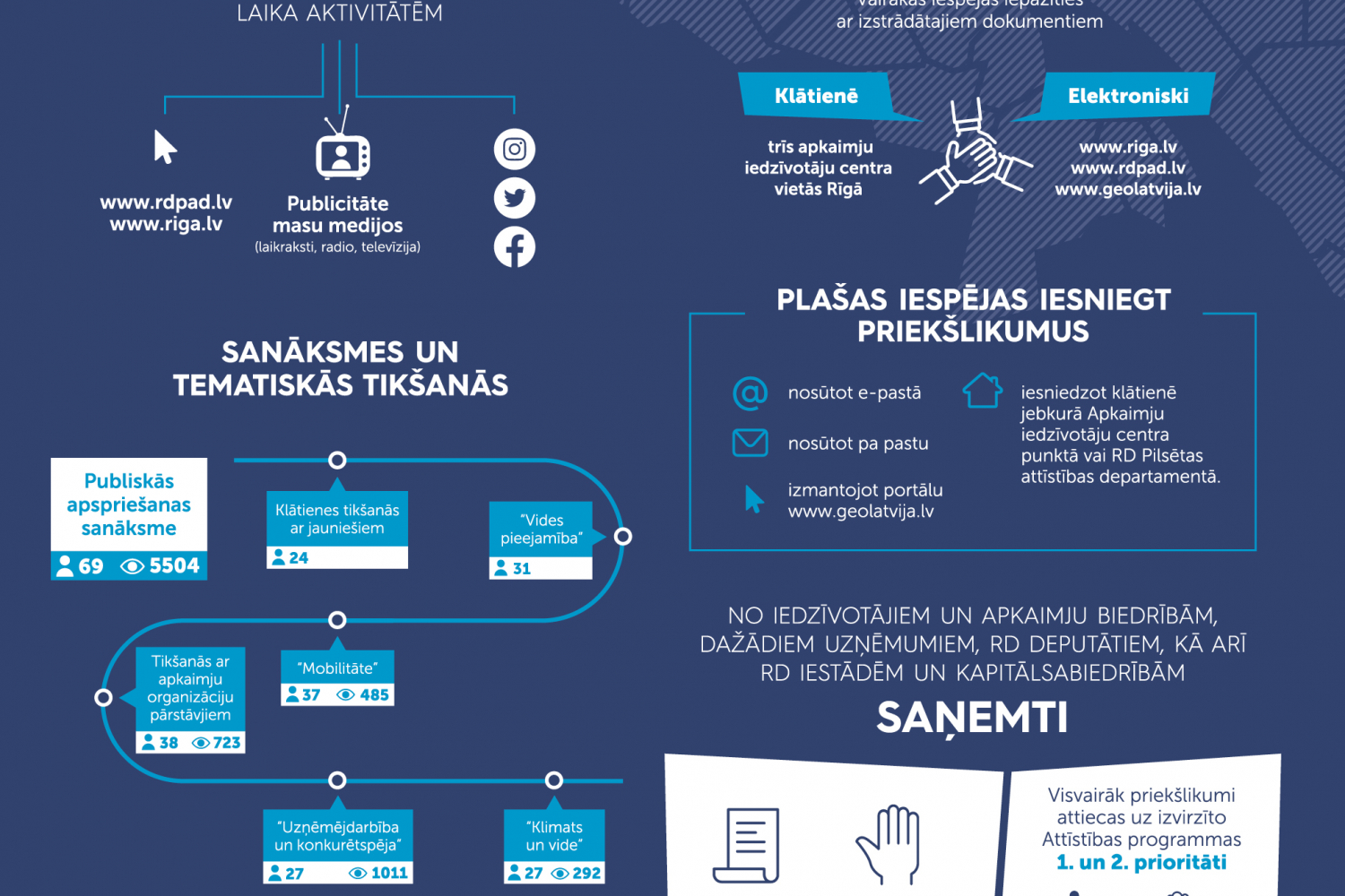 Infografika - Attīstības programmas kopsavilkums